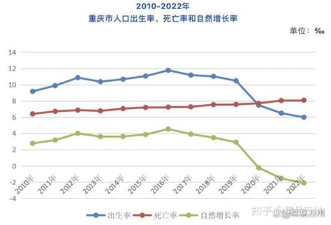 重慶人口2023|3213.34万人！重庆常住人口实现18年持续增长